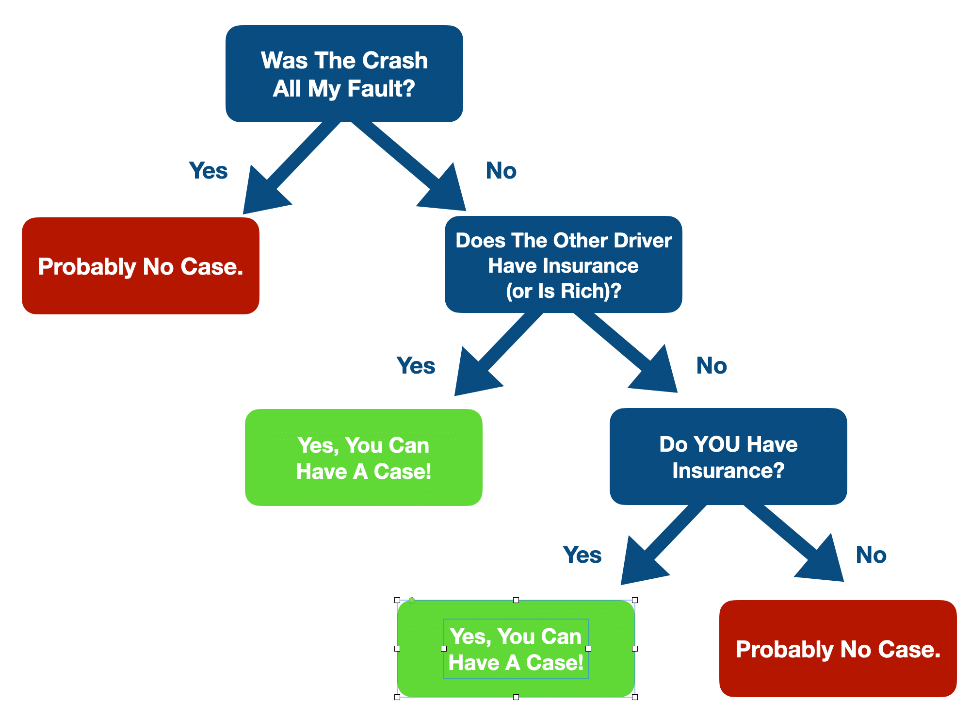 At-Fault vs. No-Fault Accidents